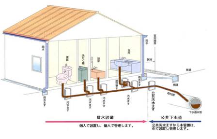 下水道管理区分イラスト