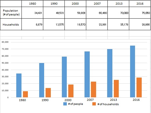 Kizugawa Population Trend