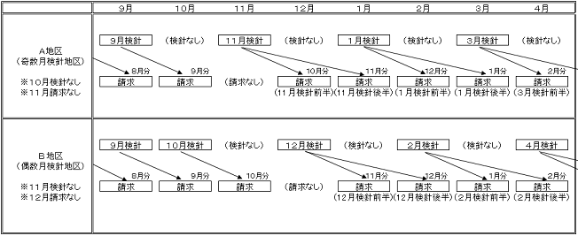 水道メーターの検針が2ヵ月に1回となります 木津川市