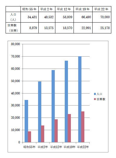 人口推移のグラフ