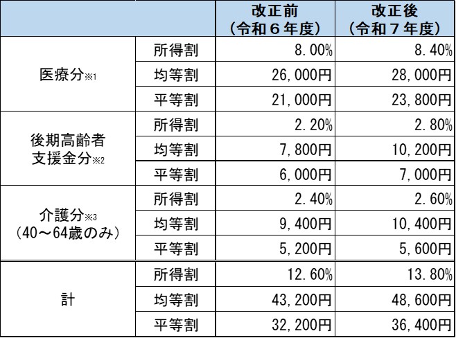 令和7年度国保税率等改正