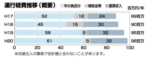 運行経費推移（概要）