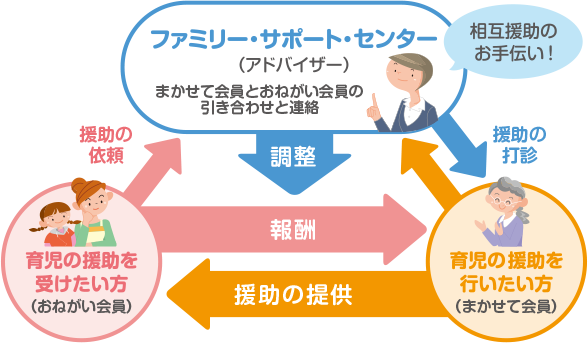 ファミリー・サポート・センターについての説明図